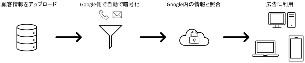 カスタマーマッチイメージ図